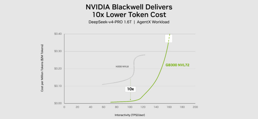 A line graph titled 'NVIDIA Blackwell Delivers 10x Lower Token Cost' shows the GB300 NVL72 providing significantly increased interactivity at a lower cost than the H200 NVL8.